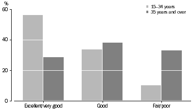 Graph: Self-assessed health, Torres Strait Islander people aged 15 years and over—2008