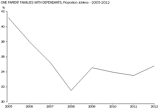 Graph: jobless one parent families with dependants