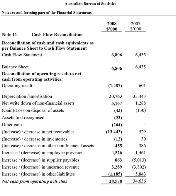 Note 11: Cash Flow Reconciliation