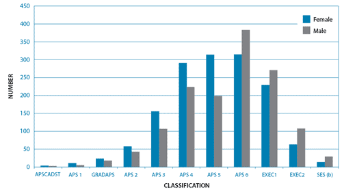 Graph 18.1: Employment Classification by sex, 30 June 2008(a)