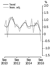 Graph: GDP growth rates, Volume measures, quarterly change