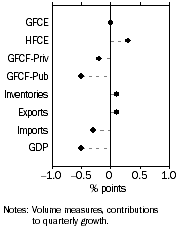 Graph: Contribution to GDP growth, Seasonally adjusted