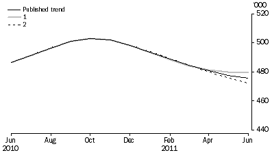 Graph: WHAT IF...?  REVISIONS TO STVA TREND ESTIMATES, Australia