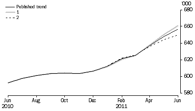 Graph: WHAT IF...?  REVISIONS TO STRD TREND ESTIMATES, Australia