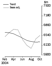 Graph: Personal finance