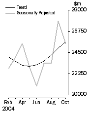 Graph: Commercial finance