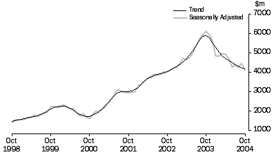 Graph: PURCHASE OF DWELLINGS BY INDIVIDUALS FOR RENT OR RESALE