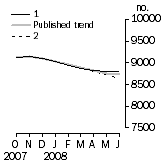 Graph: Private sector houses approved