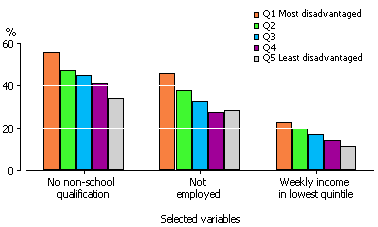 Column graph showing the different levels of people with no non-school qualifications, not employed or in the lowest weekly income quintile, between the qunitiles of relative disadvantage of area - 2007-08 