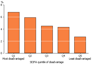 Column graph showing the different levels of severe or profound disability by quintile of relative disadvantage of area - 2007-08