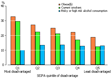 Column graph showing the varying prevalence of selected health risks (obesity, smoking and risky drinking) by quintile of relative disadvantage of area - 2007-08