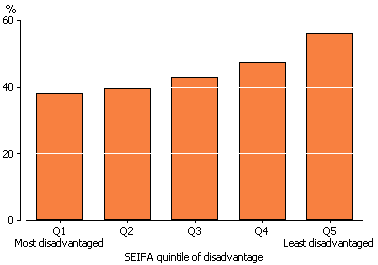 Column graph showing the different rates of people who had visited a dentist in the 12 months prior to interview by quintile of relative disadvantage of area - 2004-05