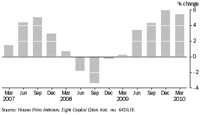 Graph: HOUSE PRICE INDEX, Canberra