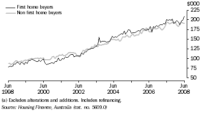 Graph: Housing finance commitments (owner occupation)(a), Average loan size, Original, South Australia