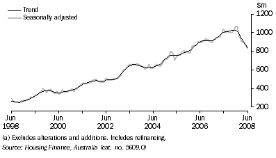 Graph: Housing finance commitments (owner occupation)(a), South Australia