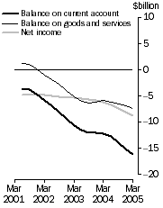 Graph: Current Account Main aggregates Trend estimates at current prices