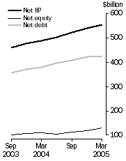 Graph: International Investment Levels at end of period