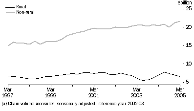 Graph: General Merchandise Credits