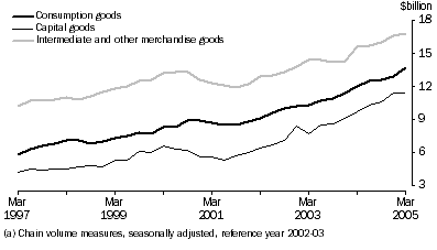 Graph: General Merchandise Debits