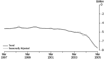 Graph: Net Income