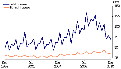 Graph: Population growth, (from Table 6.10)