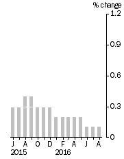 Graph: Monthly Turnover, Current Prices, Trend Estimate