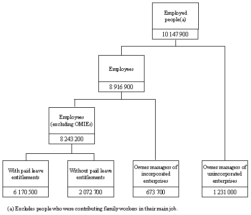 Diagram: Conceptual framework for forms of employment