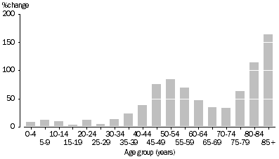 Graph: Population change, Age group—1987 to 2007p