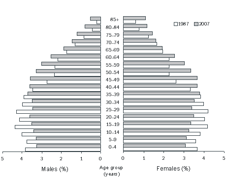 Diagram: Population structure, Age and sex—Australia—1987 and 2007p