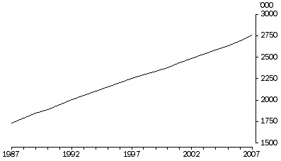 Graph: Population aged 65 years or more, Australia—At 30 June