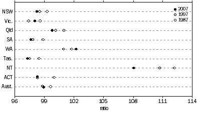 Graph: Sex Ratio, States and territories—At 30 June