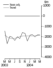 Graph: Balance on goods and services