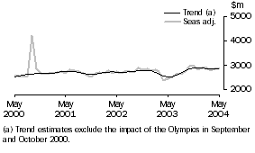 Graph: Services Credits