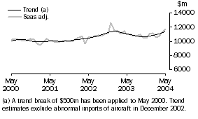 Graph: GOODS DEBITS