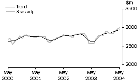 Graph: SERVICES DEBITS