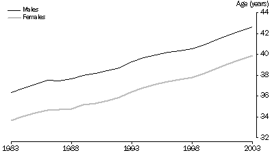 Graph: Median age at divorce, Australia