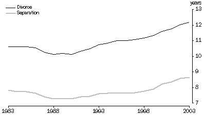 Graph: Median duration to separation and divorce, Australia