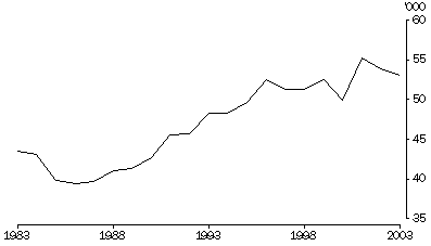 Graph: Divorces granted, Australia