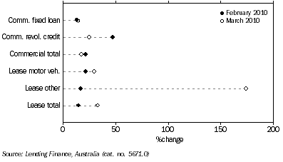 Graph: Commercial and lease finance commitments, (from Table 8.4) Change from previous month