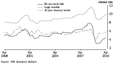 Graph: Key Interest Rates from table 8.5. Showing 90 day bank bills, Large variable and 10 year treasury bonds.