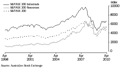 Graph: Australian Stock Market Indexes from table 8.7.