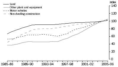 Graph: 10.4 ACCOMMODATION, CAFES & RESTAURANTS, PRODUCTIVE CAPITAL STOCK BY ASSET, (2004-05 = 100)