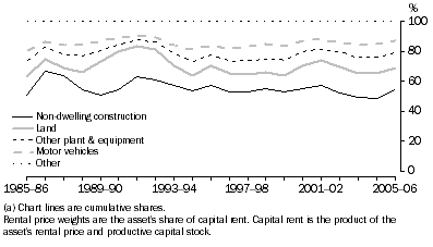 Graph: 10.5 ACCOMMODATION, CAFES & RESTAURANTS RENTAL PRICE WEIGHTS (a)