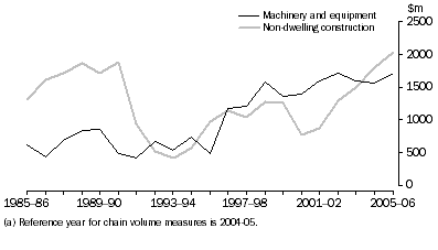 Graph: 10.3 ACCOMODATION, CAFES & RESTAURANTS GROSS FIXED CAPITAL FORMATION, Chain volume measure (a)