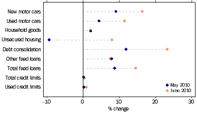 Graph: Personal finance commitments, (from Table 8.3) Change from previous month