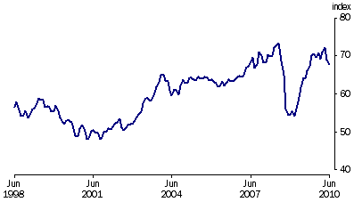 Graph: Trade weighted Index, (from Table 8.6)—May 1970 = 100.0