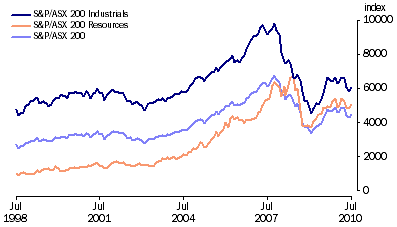 Graph: Australian Stock Market Indexes from table 8.7.