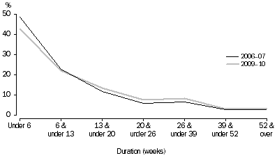 Graph: DEFENDANTS ADJUDICATED, Duration of cases finalised