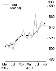 Graph: Visitor arrivals, Short-term