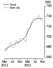 Graph: Resident departures, Short-term